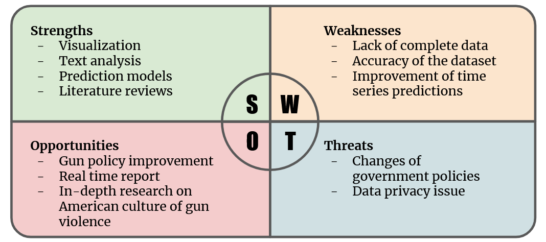 SWOT