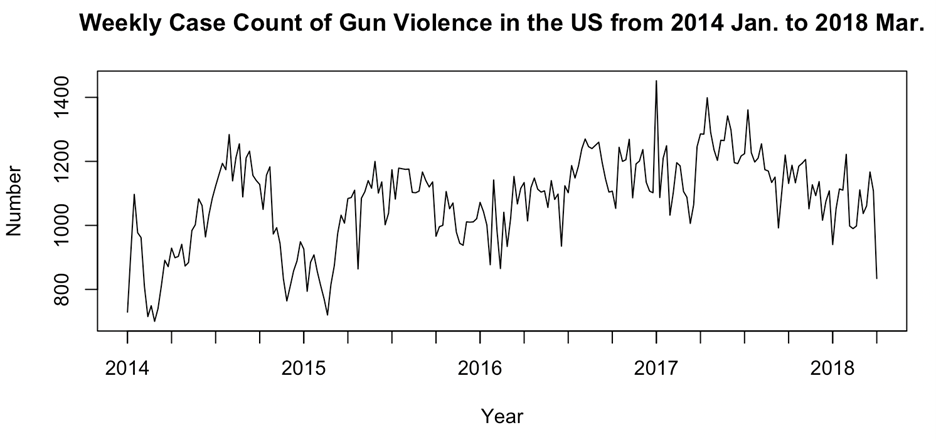 Time series plot weekly case count